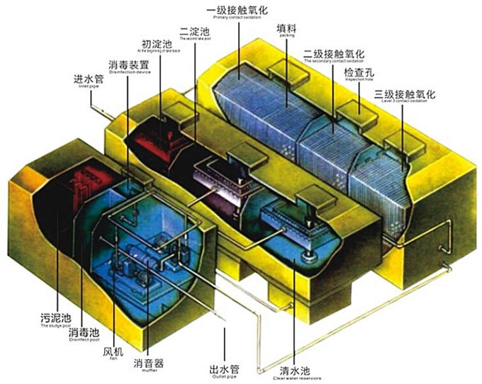 污水處理設(shè)備特點(diǎn)和用途-污水處理設(shè)備的用途